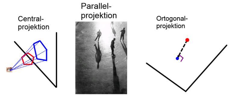 PROJEKTIONER Projektioner kan behandles meget abstrakt og meget generelt inden for lineær algebra (et muligt SRP-emne), men vi skal her se på tre konkrete slags projektioner.