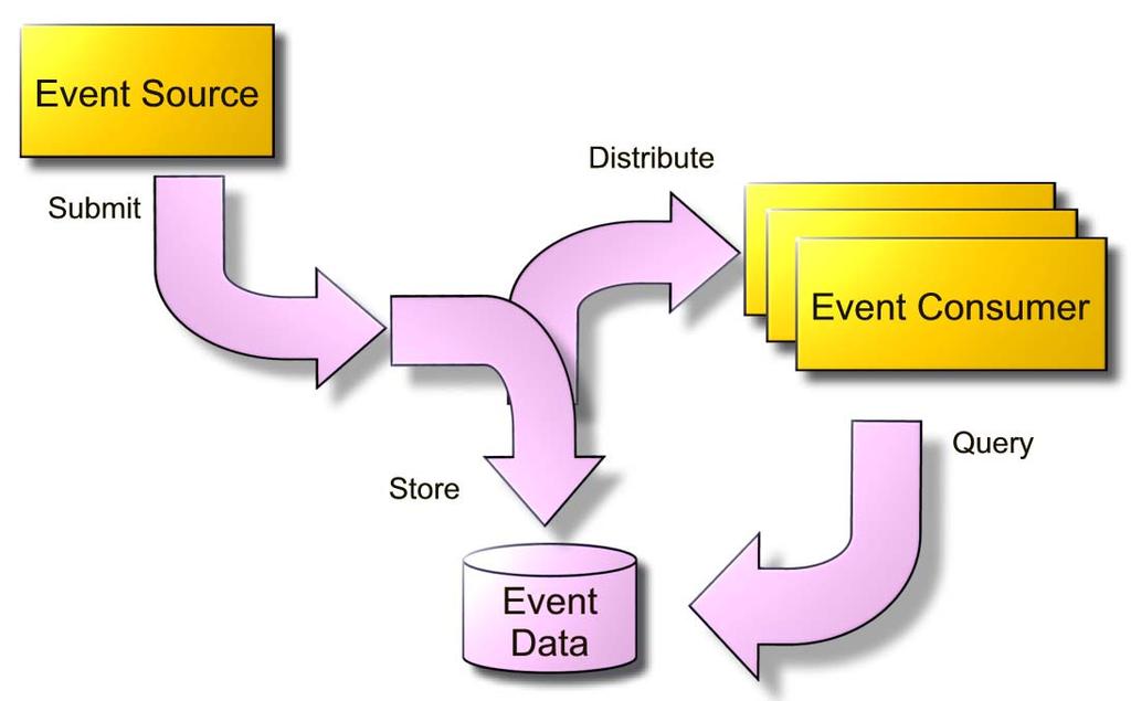 Common Event Infrastructure
