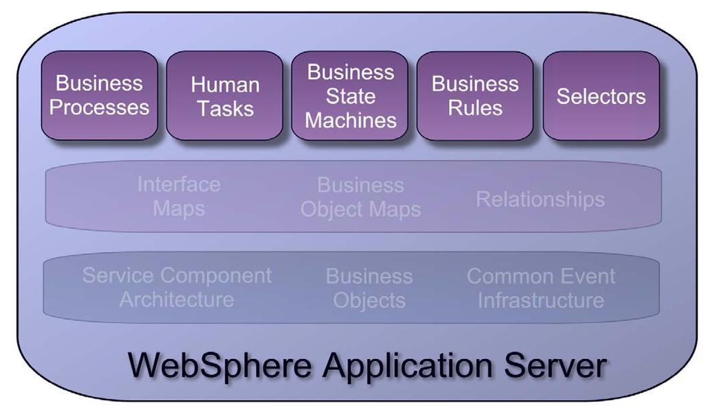 Process Server Service Components Service