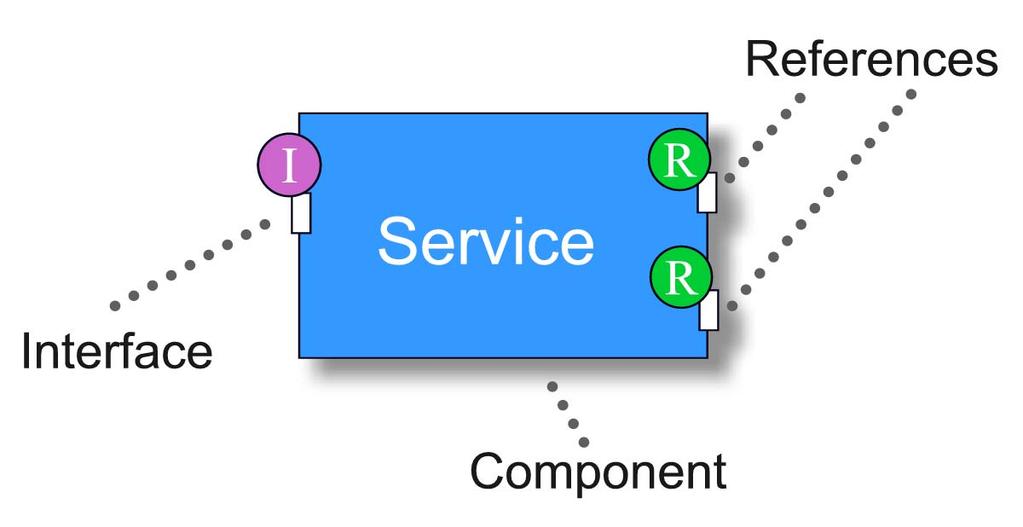 Service Component Architecture Core Concepts Services are called Components Each