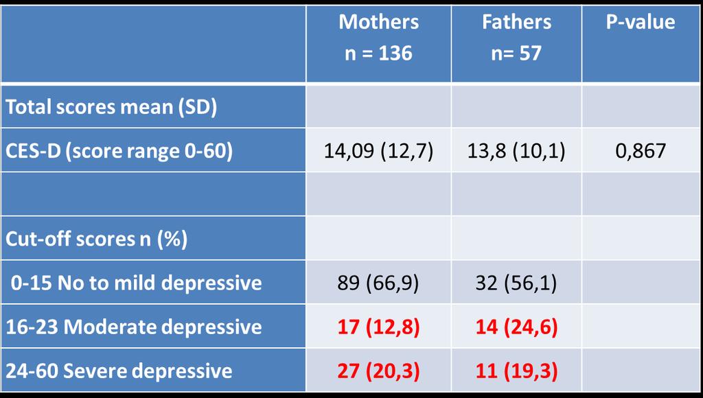 Psychological outcomes of the parents according to the CES-D scale Risk of major depression (CES-D>23) Education Basic, upper secondary