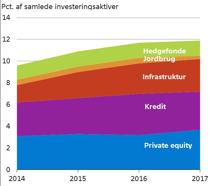 Stigende investeringer i alternative aktiver Alternative investeringer vokser og fylder mest i