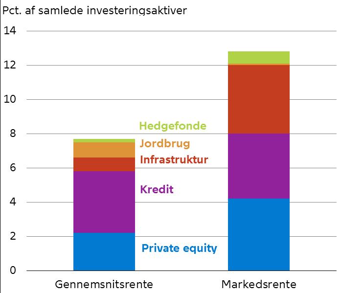 investeringsporteføljer (både markeds- og gennemsnitsrente). Kilde: Finanstilsynet.
