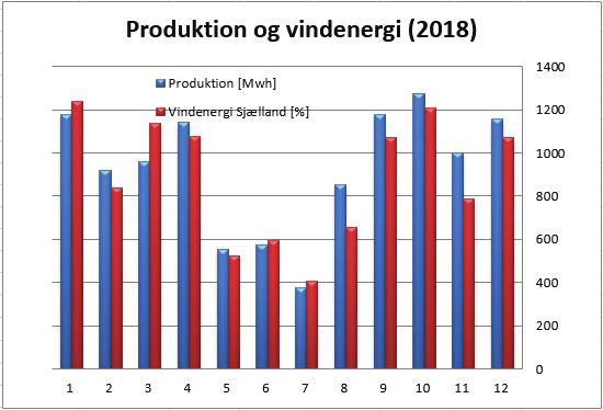 Årets produktion Produktionen i 2018 var 11.158.515 kwh duktion Driftsbemærkninger for 2018 Vindmøllen har kørt fantastisk godt i 2018. Der har kun været mindre fejl, som hurtigt er blevet rettet.