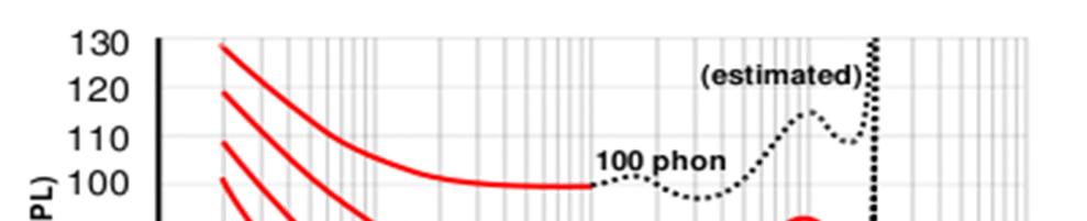 Figur 6: Frekvensafhængige hørestyrkekurver. Den blå kurve er fra den tidligere ISO standard 226:1987.Kilde: Wikipedia contributors. "Equal-loudness contour." Wikipedia, The Free Encyclopedia.