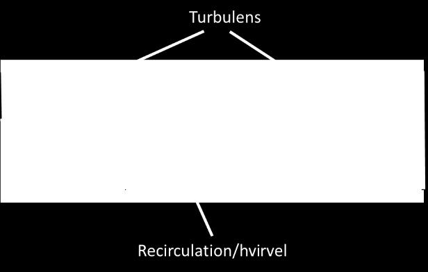 Figur 12: Turbulent flow Turbulent flow betegner et flow, hvor den enkelte vandpartikels bevægelse bedst kan beskrives som en ustabil bevægelse overlejret på den aksiale hastighed, dette er