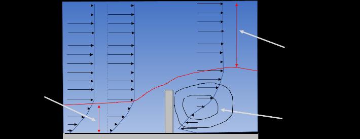4 Flowmåling udenfor rør Flowmåling udenfor rørsystemer (f.eks. måling af luftstrømninger eller flowmåling i kanaler eller floder) er meget lig flowmåling inde i rør.