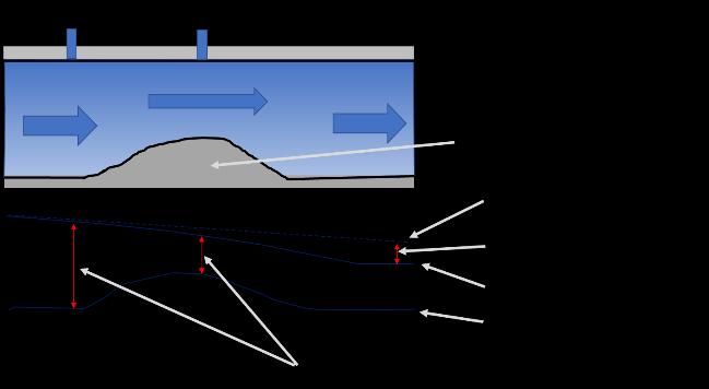 I praksis vil flowet i et rørsystem udelukkende bestå af grænselag, da der altid vil være intern friktion. I åbne kanaler, f.eks.
