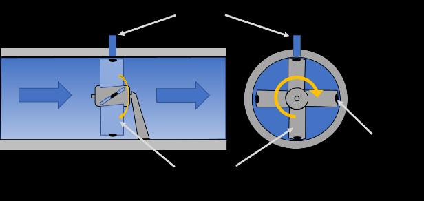 2 Lukket volumen Teknologier baseret på lukket volumen omfatter flowmålere, hvor mængden afmåles via fysisk defineret volumen.