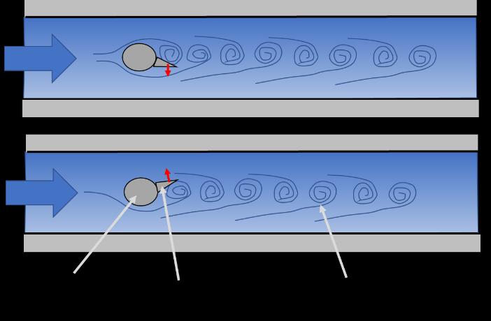 af en forstyrrelse i væskestrømmen er placeret en aftastning af de genererede hvirvler. Figur 33 viser princippet bag en vortexmåler.