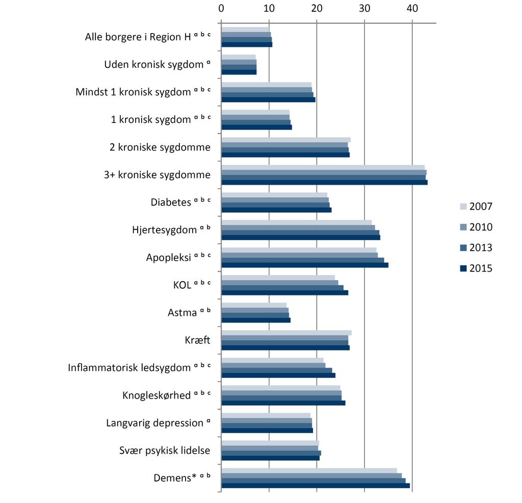 Akutte somatiske indlæggelser - Region H, 2007-2015 Andel med mindst én akut indlæggelse Omkring 25 % med kronisk sygdom har mindst én akut indlæggelse i 2015 Størst andel med mindst én akut