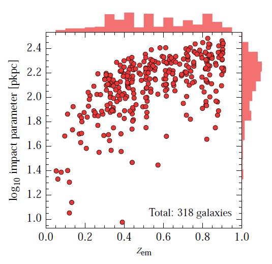 MUSE-QuBES I: The Galaxy Sample Total: 318 galaxies (all