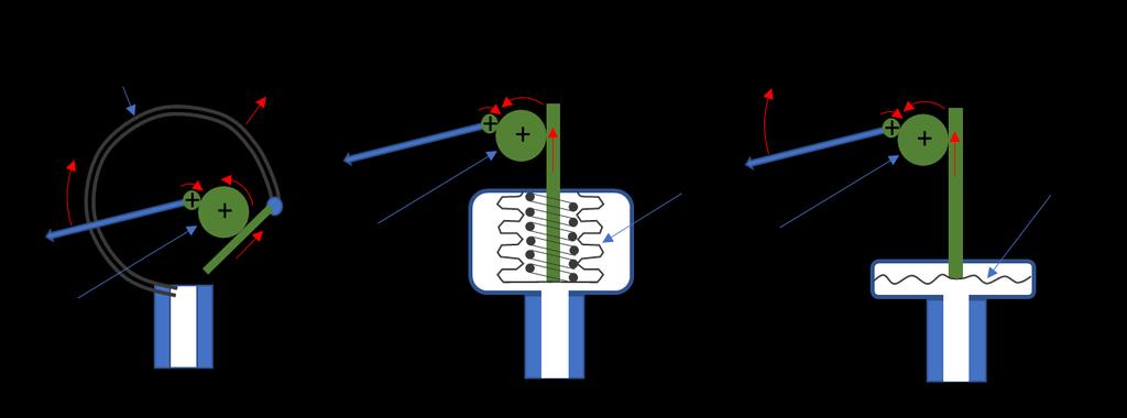 Figur 4 Mekaniske trykmålere baseret på bourdonrør, bælge og membraner. Rød pil angiver bevægelse ved øget tryk.