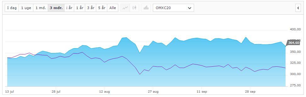Via Nordnets grafer kan man se, hvordan en aktie performer i forhold til det generelle marked.