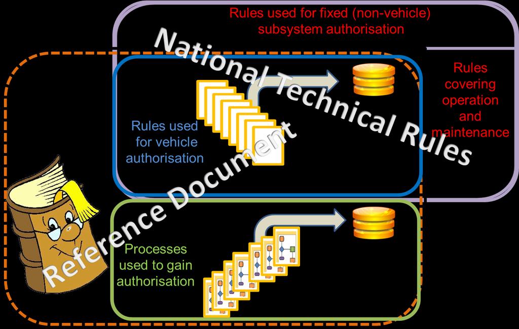 National Technical Rules Nationale tekniske forskrifter Reference Document Referencedokument Rules used for fixed (non-vehicle) subsystem Forskrifter, der anvendes til authorisation