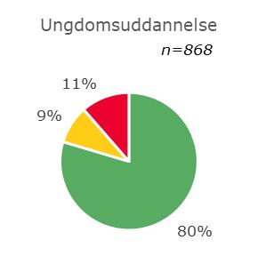 Figur 3: Fordeling af 3-årige børn i indsatsgrupper ved sprogvurderinger fra 2015 til 2017 i Horsens Kommune opdelt på mors uddannelsesniveau Kilde: Danmarks Statistik samt Administrationens