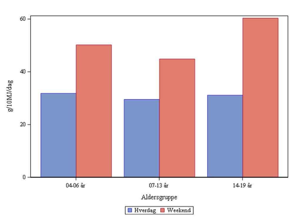 Figur 3. Kostens mediane indhold af fiskepålæg på hverdage og weekenddage hos de danske børn (4-19 år), der spiser fiskepålæg, i perioden 2011-2013, g/10 MJ/dag. Figur 4.