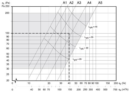 Forceret ventilation Pt = Totaltryktab LP(A) = Lydtrykniveau db(a)