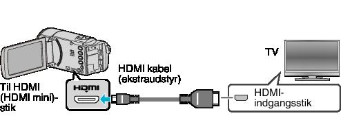 Afspilning Tilslutning via mini HDMI kabel Hvis du anvender et HDTV, kan du afspille i HD-kvalitet ved at koble til HDMIministikket. 0 Brug et højhastigheds HDMI minikabel.