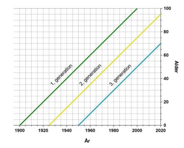 Figur 1: Forventet levetid i tre generationer (Lexis-diagram) Undersøgelsen kræver adgang til oplysninger om personnummer, familiebånd, fødselsdato, dødsdato og indvandring.