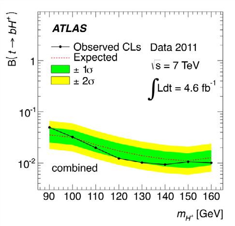Observed and expected 95% CL exclusion limits on B(t bh + ) for charged Higgs boson production from top quark decays as a function of mh+, assuming B(H+ )=100%.