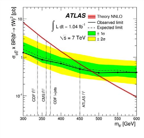 EPJ Web of Conferences ATLAS has also searched for down-type fourth generation quarks through the process [12].