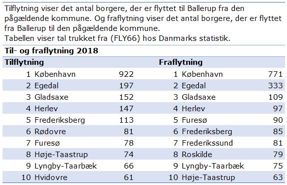 Figur 12: Gennemsnitlig nettotilflytning til Ballerup Kommune for 2014-2018 I figur 10 er den gennemsnitlige nettotilflytning til Ballerup Kommune for 2014-2018 vist.