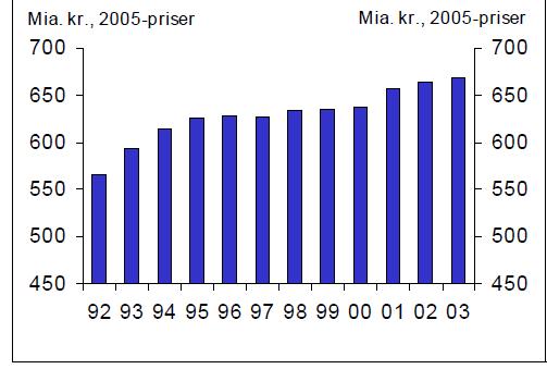 31 Figur: Samlede offentlige udgifter ekskl. renter i faste priser 1992 til 2003 (2005 priser).