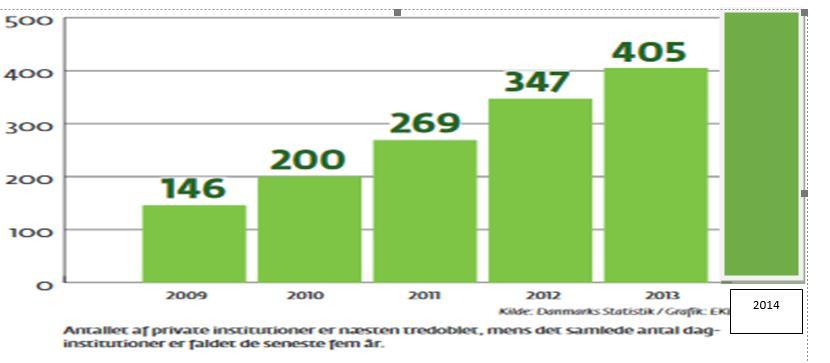 97 Figur: Udviklingen i private pasningstilbud 2009 til 2013.
