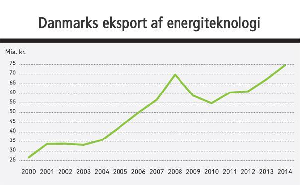 Danmarks som foregangsland Danmark er foregangsland inden for vedvarende energi en styrkeposition, der skal udnyttes Danmark kan være i front med forskning, udvikling og demonstration af nye og mere