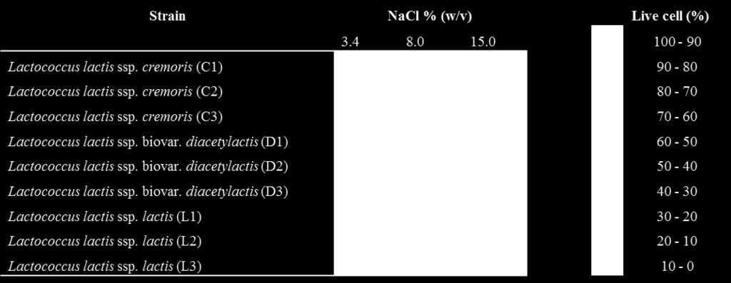 gener, samt måling af NaCl-sensitiviteten for enkeltstammer isoleret fra DL-starterkultur C1 og C.