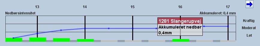 nedbørsintensitetssøjlerne. Når man holder musen hen over et af de markerede punkter på kurven vises et pop-up vindue med værdien.