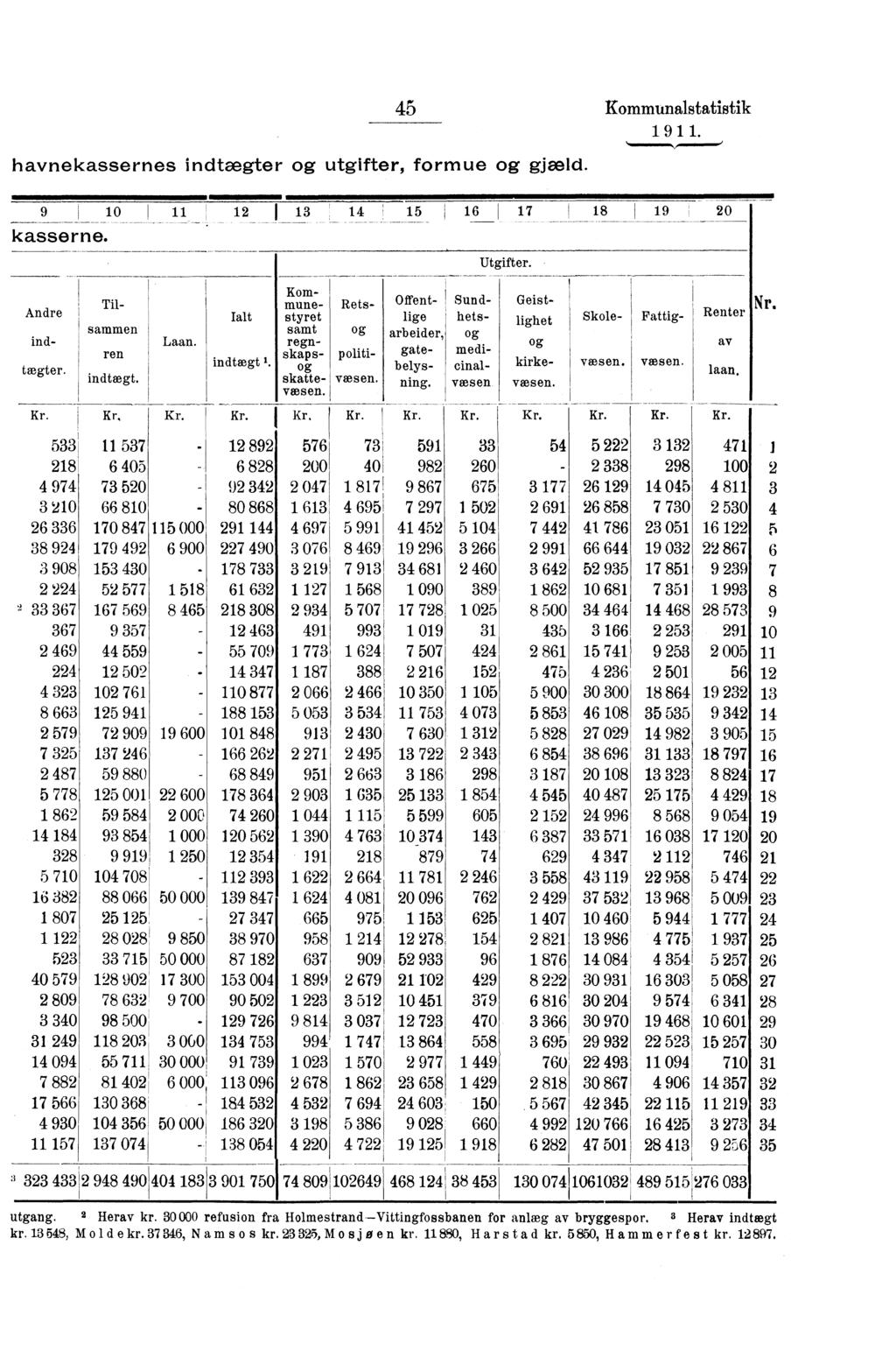 45Kommunalstatistik havnekassernes indtægter og utgifter, formue og gjæld. 9 1011 kasserne. 1 2 I 1 3 14 15 16 17 18 192O Utgifter.