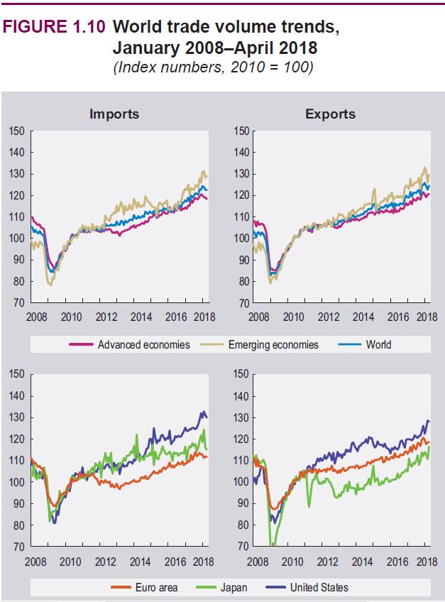 Verdenshandlen er ikke stoppet op Import og eksport stiger stadig Men 2018 antyder en ændring i Euroområdet USA s eksport