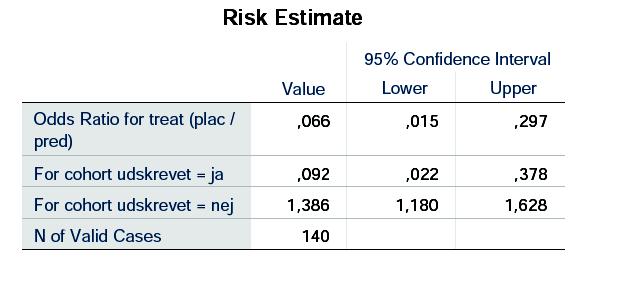 I opsætningen af χ 2 -testet ovenfor afkrydsede vi Risk, og vi får derfor outputtet Bemærk, at alle de ovenfor angivne størrelser til sammenligning af de to grupper refererer til placebo vs.