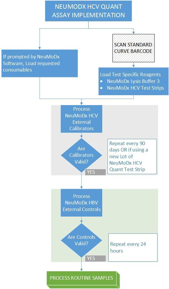 IMPLEMENTERING AF NEUMODX HCV QUANT ASSAY Hvis NeuMoDx-softwaren beder om det, isættes forbrugsvarer SCAN STREGKODE TIL STANDARDKURVE Isæt testspecifikke reagenser NeuMoDx Lysis Buffer 3 NeuMoDx HCV