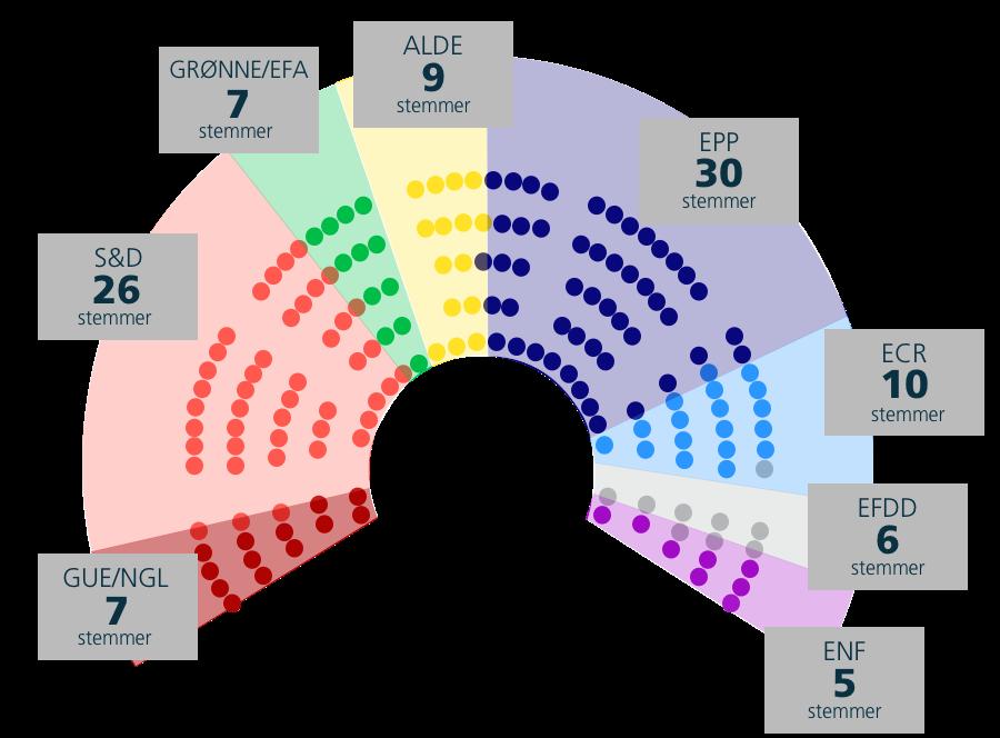 Afstemning i Parlamentet Miljøudvalgsrepræsentanterne går nu tilbage til deres partigrupper. Her bliver de enige om, hvordan de skal stemme i forhold til de to lovforslag.
