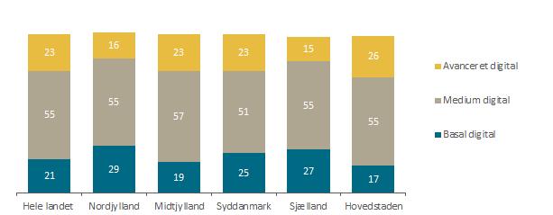 Nordjyske virksomheder har den laveste digitaliseringsgrad i landet dog ca. på niveau med sjællandske virksomheder.