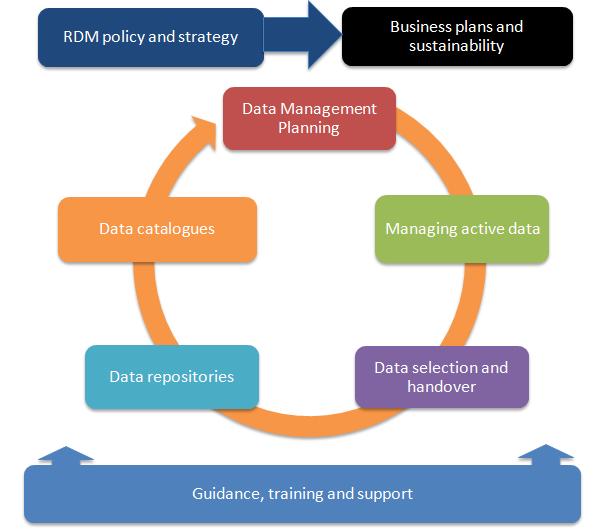 Den benyttede Data management livscyklus model Kilde: Digital Curation Centre: How to Develop RDM Services - a guide for HEIs, http://www.dcc.ac.uk/resources/how-guides/how-develop-rdm-services.