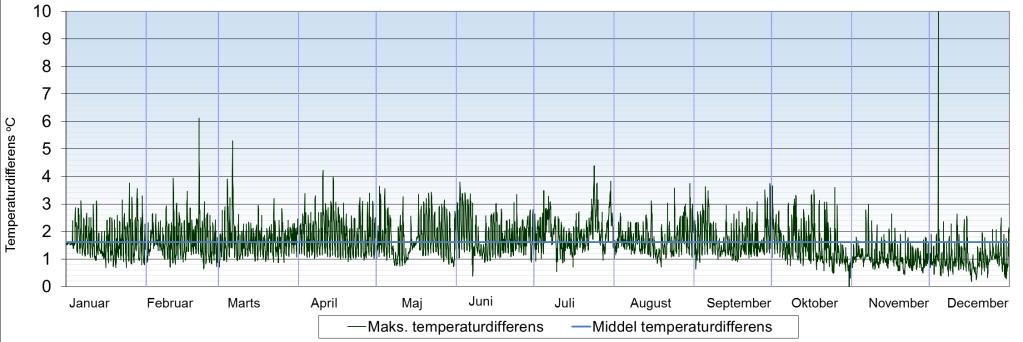 Figur 5.12 Maksimal temperaturforskel imellem rummene for 2010 Figur 5.