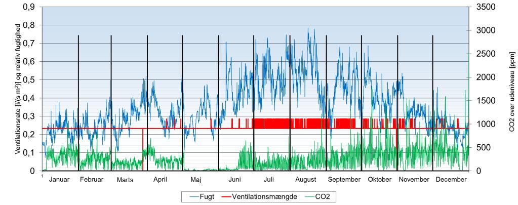 30: Ventilationsmængde, CO2 og fugt i køkken/alrum 2009 værelse Figur 5.