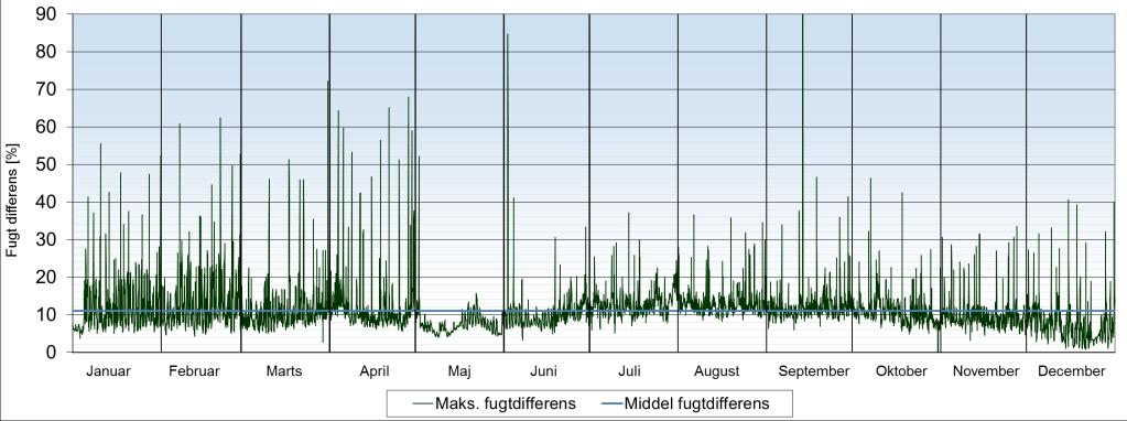 2010 Figur 5.49 Maksimal relativ luftfugtighedsforskel imellem rummene for 2010 2011 Figur 5.