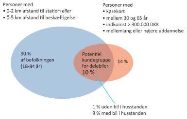 Udvikling og potentiale Potentiale: 5 % af husstande i København vurderet i 2005 10 % af befolkning