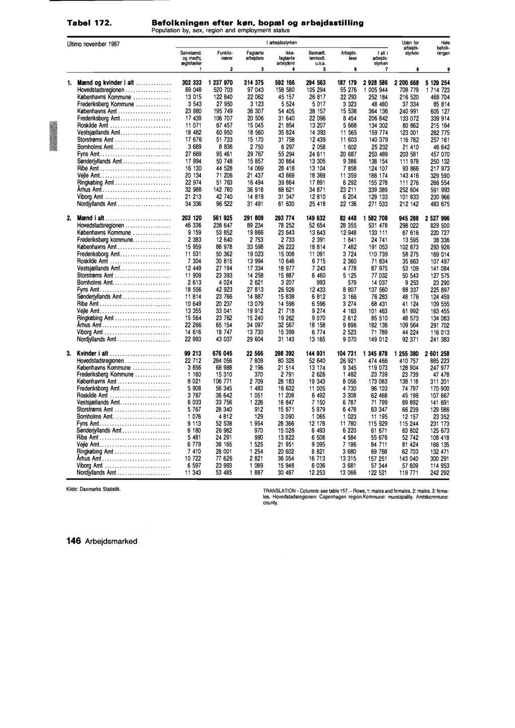Tabel 172. Befolkningen efter køn, bopæl og arbejdsstilling Population by, sex, region and employment status Ultimo november 1987 I arbejdsstyrken Uden for Hele arbejds- befolk- Selvstænd.