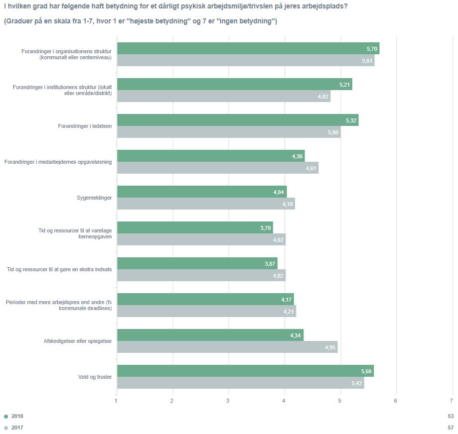 På nedenstående graf fremgår det, hvordan alle arbejdspladser i gennemsnit vurderer de enkelte temaer som havende haft betydning for et dårligt psykisk arbejdsmiljø/trivslen på arbejdspladserne.