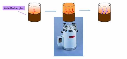 Laboratorieforsøg med damp Nedbrydningsforsøg Bestemme den termiske nedbrydning af komponenterne og