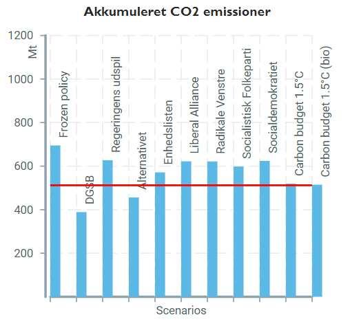 Forbrug af CO2 budget frem til 2050 Det danske CO2 budget er beregnet ud fra IPCC scenario hvor der er 2/3 chance for at den globale gennemsnitstemperatur stiger med mindre end 1,5 grad.