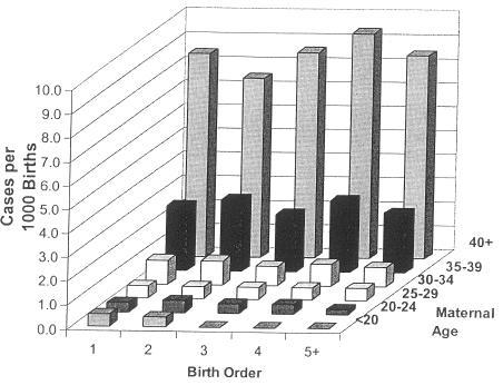 Downs syndrom, fødselsrækkefølge og mors alder Fra: K Rothman: