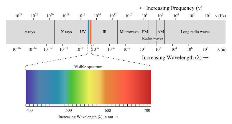 3.1 Fotometri Synlig Lys Elektromagnetisk stråling dækker et meget stor diversitet af strålingstyper fra radiobølger til gamma-stråler.