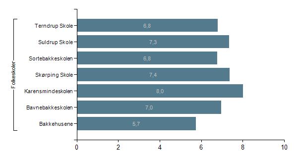 Karaktergennemsnit i dansk pr. skole, 9. klasse, Rebild Karaktergennemsnit i matematik pr. skole, 9. klasse, Rebild De tre ovenstående grafer viser de opnåede karaktergennemsnit pr. skole i 2017-18.